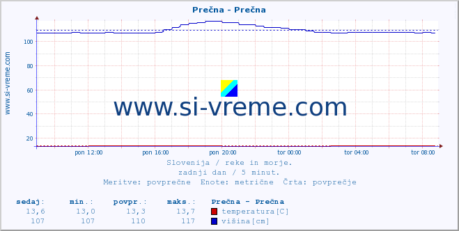 POVPREČJE :: Prečna - Prečna :: temperatura | pretok | višina :: zadnji dan / 5 minut.