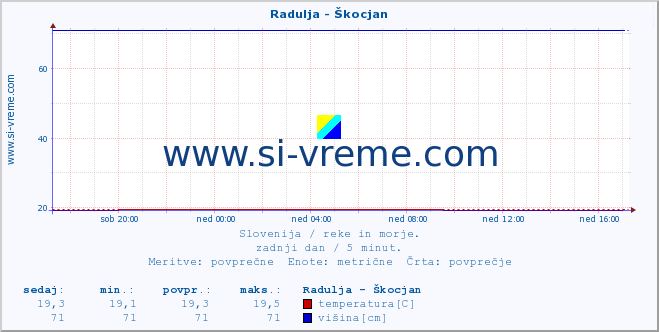 POVPREČJE :: Radulja - Škocjan :: temperatura | pretok | višina :: zadnji dan / 5 minut.