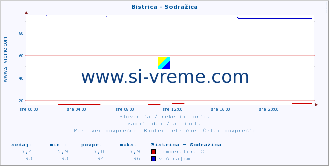 POVPREČJE :: Bistrica - Sodražica :: temperatura | pretok | višina :: zadnji dan / 5 minut.