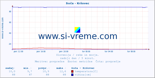 POVPREČJE :: Soča - Kršovec :: temperatura | pretok | višina :: zadnji dan / 5 minut.