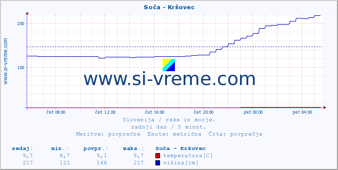 POVPREČJE :: Soča - Kršovec :: temperatura | pretok | višina :: zadnji dan / 5 minut.