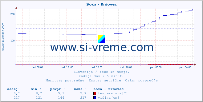 POVPREČJE :: Soča - Kršovec :: temperatura | pretok | višina :: zadnji dan / 5 minut.