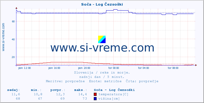 POVPREČJE :: Soča - Log Čezsoški :: temperatura | pretok | višina :: zadnji dan / 5 minut.