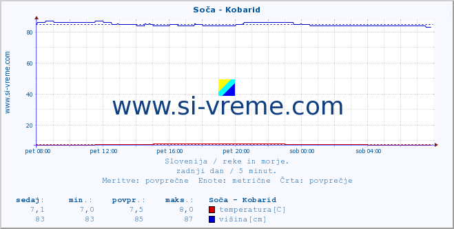 POVPREČJE :: Soča - Kobarid :: temperatura | pretok | višina :: zadnji dan / 5 minut.