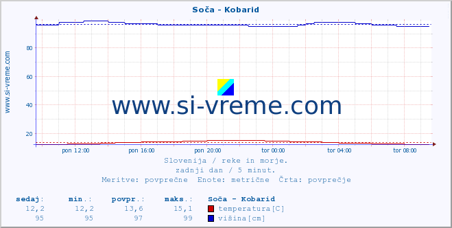 POVPREČJE :: Soča - Kobarid :: temperatura | pretok | višina :: zadnji dan / 5 minut.