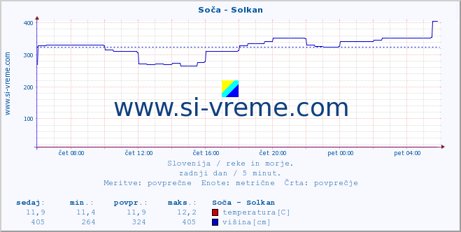 POVPREČJE :: Soča - Solkan :: temperatura | pretok | višina :: zadnji dan / 5 minut.