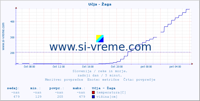 POVPREČJE :: Učja - Žaga :: temperatura | pretok | višina :: zadnji dan / 5 minut.