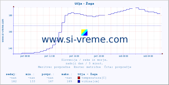 POVPREČJE :: Učja - Žaga :: temperatura | pretok | višina :: zadnji dan / 5 minut.