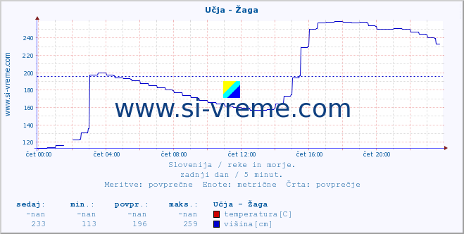 POVPREČJE :: Učja - Žaga :: temperatura | pretok | višina :: zadnji dan / 5 minut.