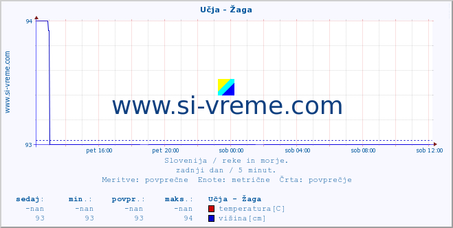 POVPREČJE :: Učja - Žaga :: temperatura | pretok | višina :: zadnji dan / 5 minut.