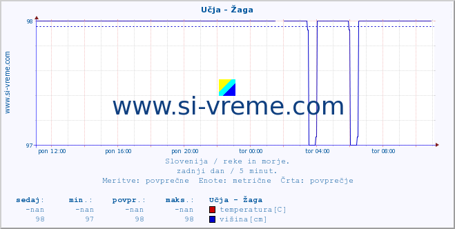 POVPREČJE :: Učja - Žaga :: temperatura | pretok | višina :: zadnji dan / 5 minut.