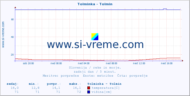 POVPREČJE :: Tolminka - Tolmin :: temperatura | pretok | višina :: zadnji dan / 5 minut.