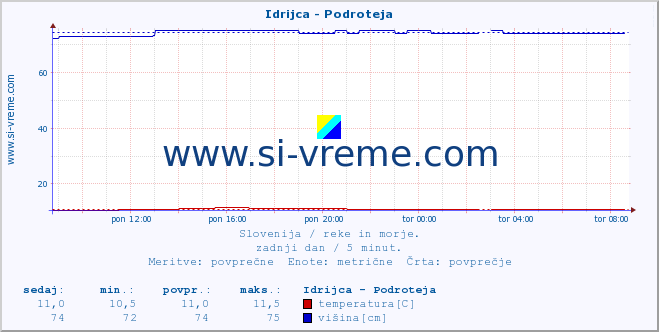 POVPREČJE :: Idrijca - Podroteja :: temperatura | pretok | višina :: zadnji dan / 5 minut.