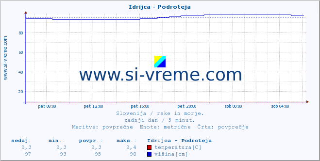 POVPREČJE :: Idrijca - Podroteja :: temperatura | pretok | višina :: zadnji dan / 5 minut.