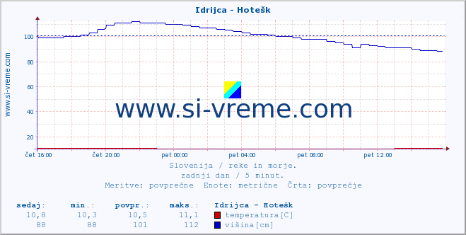 POVPREČJE :: Idrijca - Hotešk :: temperatura | pretok | višina :: zadnji dan / 5 minut.