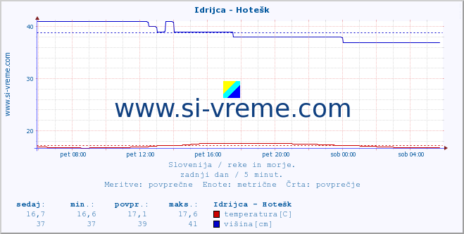 POVPREČJE :: Idrijca - Hotešk :: temperatura | pretok | višina :: zadnji dan / 5 minut.