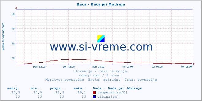 POVPREČJE :: Bača - Bača pri Modreju :: temperatura | pretok | višina :: zadnji dan / 5 minut.