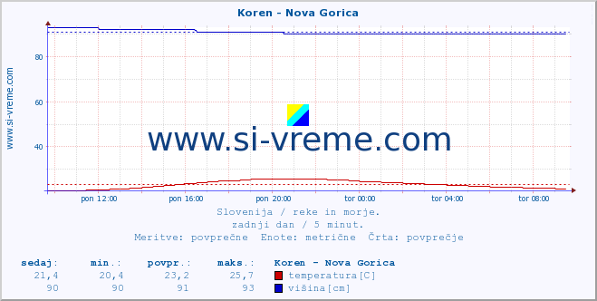 POVPREČJE :: Koren - Nova Gorica :: temperatura | pretok | višina :: zadnji dan / 5 minut.