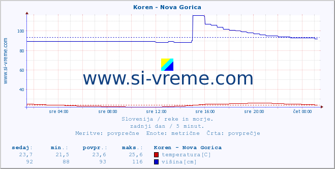 POVPREČJE :: Koren - Nova Gorica :: temperatura | pretok | višina :: zadnji dan / 5 minut.