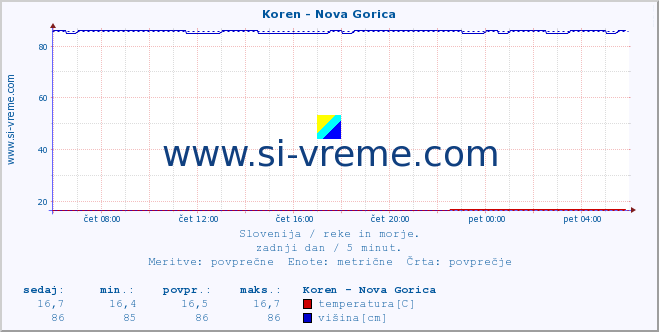 POVPREČJE :: Koren - Nova Gorica :: temperatura | pretok | višina :: zadnji dan / 5 minut.