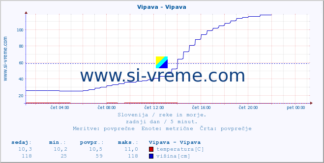 POVPREČJE :: Vipava - Vipava :: temperatura | pretok | višina :: zadnji dan / 5 minut.