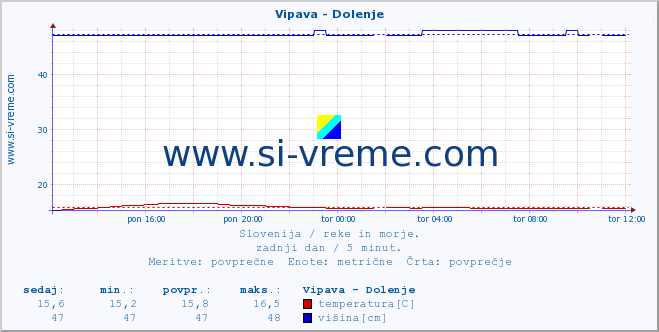 POVPREČJE :: Vipava - Dolenje :: temperatura | pretok | višina :: zadnji dan / 5 minut.