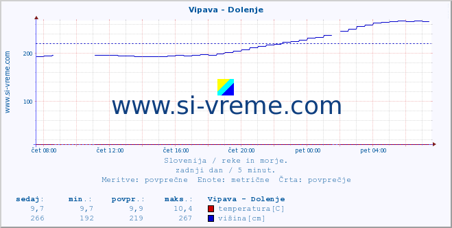 POVPREČJE :: Vipava - Dolenje :: temperatura | pretok | višina :: zadnji dan / 5 minut.