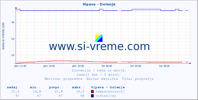 POVPREČJE :: Vipava - Dolenje :: temperatura | pretok | višina :: zadnji dan / 5 minut.