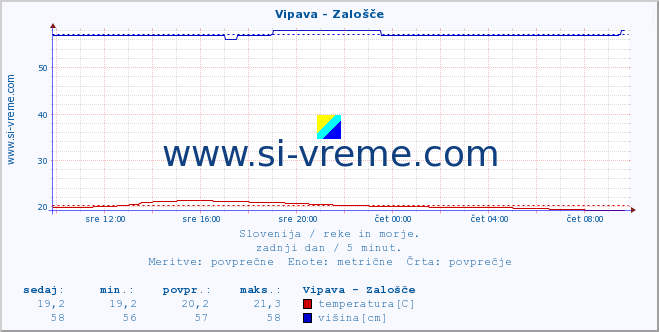 POVPREČJE :: Vipava - Zalošče :: temperatura | pretok | višina :: zadnji dan / 5 minut.