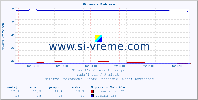 POVPREČJE :: Vipava - Zalošče :: temperatura | pretok | višina :: zadnji dan / 5 minut.