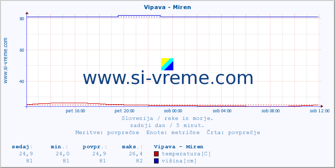 POVPREČJE :: Vipava - Miren :: temperatura | pretok | višina :: zadnji dan / 5 minut.