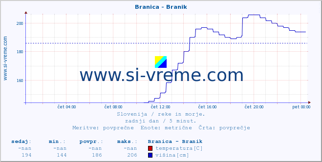 POVPREČJE :: Branica - Branik :: temperatura | pretok | višina :: zadnji dan / 5 minut.