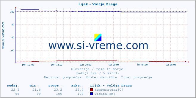 POVPREČJE :: Lijak - Volčja Draga :: temperatura | pretok | višina :: zadnji dan / 5 minut.