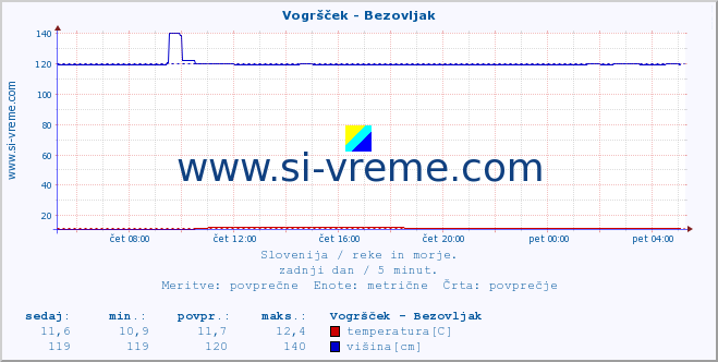 POVPREČJE :: Vogršček - Bezovljak :: temperatura | pretok | višina :: zadnji dan / 5 minut.