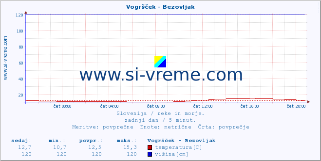 POVPREČJE :: Vogršček - Bezovljak :: temperatura | pretok | višina :: zadnji dan / 5 minut.