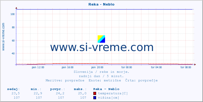 POVPREČJE :: Reka - Neblo :: temperatura | pretok | višina :: zadnji dan / 5 minut.