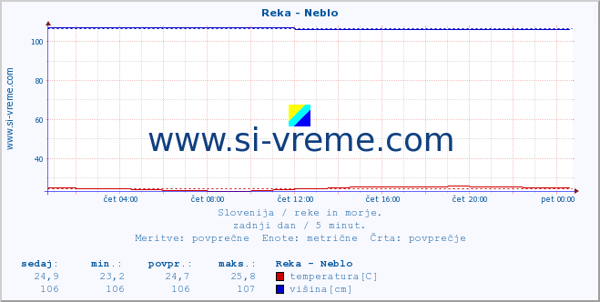 POVPREČJE :: Reka - Neblo :: temperatura | pretok | višina :: zadnji dan / 5 minut.