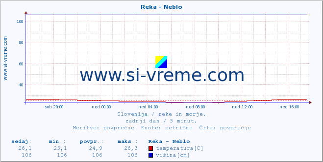 POVPREČJE :: Reka - Neblo :: temperatura | pretok | višina :: zadnji dan / 5 minut.