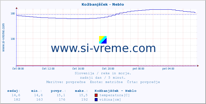 POVPREČJE :: Kožbanjšček - Neblo :: temperatura | pretok | višina :: zadnji dan / 5 minut.