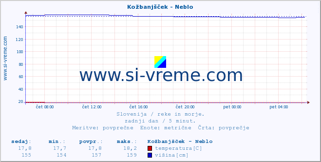 POVPREČJE :: Kožbanjšček - Neblo :: temperatura | pretok | višina :: zadnji dan / 5 minut.