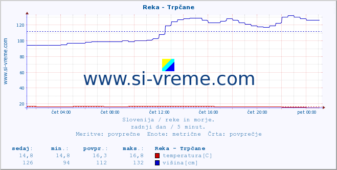 POVPREČJE :: Reka - Trpčane :: temperatura | pretok | višina :: zadnji dan / 5 minut.