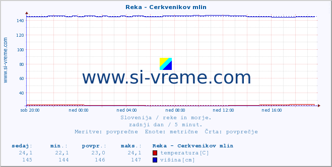 POVPREČJE :: Reka - Cerkvenikov mlin :: temperatura | pretok | višina :: zadnji dan / 5 minut.