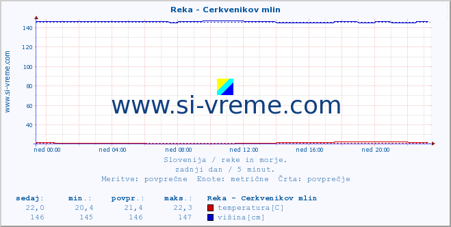 POVPREČJE :: Reka - Cerkvenikov mlin :: temperatura | pretok | višina :: zadnji dan / 5 minut.