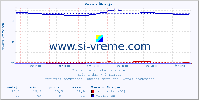 POVPREČJE :: Reka - Škocjan :: temperatura | pretok | višina :: zadnji dan / 5 minut.