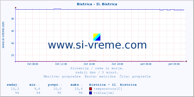 POVPREČJE :: Bistrica - Il. Bistrica :: temperatura | pretok | višina :: zadnji dan / 5 minut.