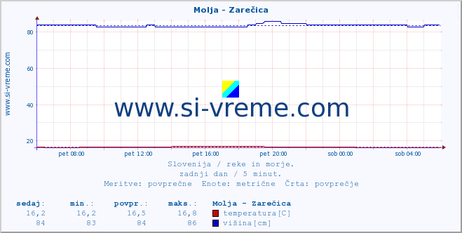 POVPREČJE :: Molja - Zarečica :: temperatura | pretok | višina :: zadnji dan / 5 minut.