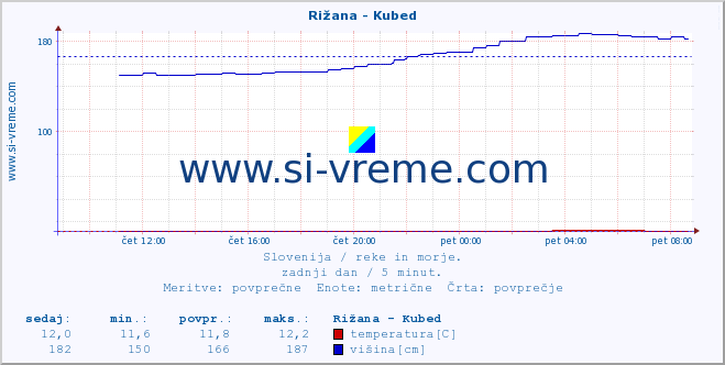 POVPREČJE :: Rižana - Kubed :: temperatura | pretok | višina :: zadnji dan / 5 minut.