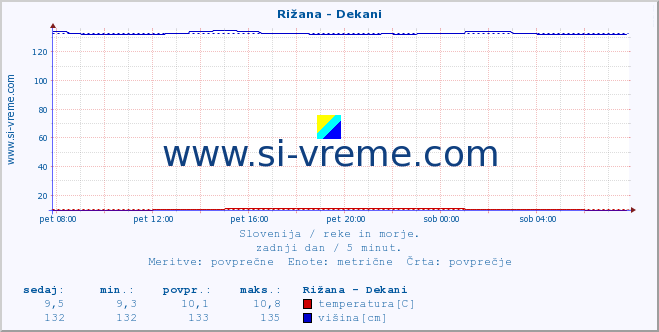 POVPREČJE :: Rižana - Dekani :: temperatura | pretok | višina :: zadnji dan / 5 minut.