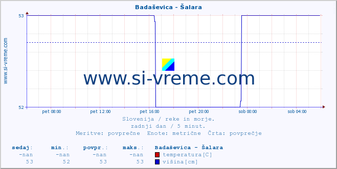 POVPREČJE :: Badaševica - Šalara :: temperatura | pretok | višina :: zadnji dan / 5 minut.