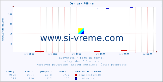 POVPREČJE :: Drnica - Pišine :: temperatura | pretok | višina :: zadnji dan / 5 minut.